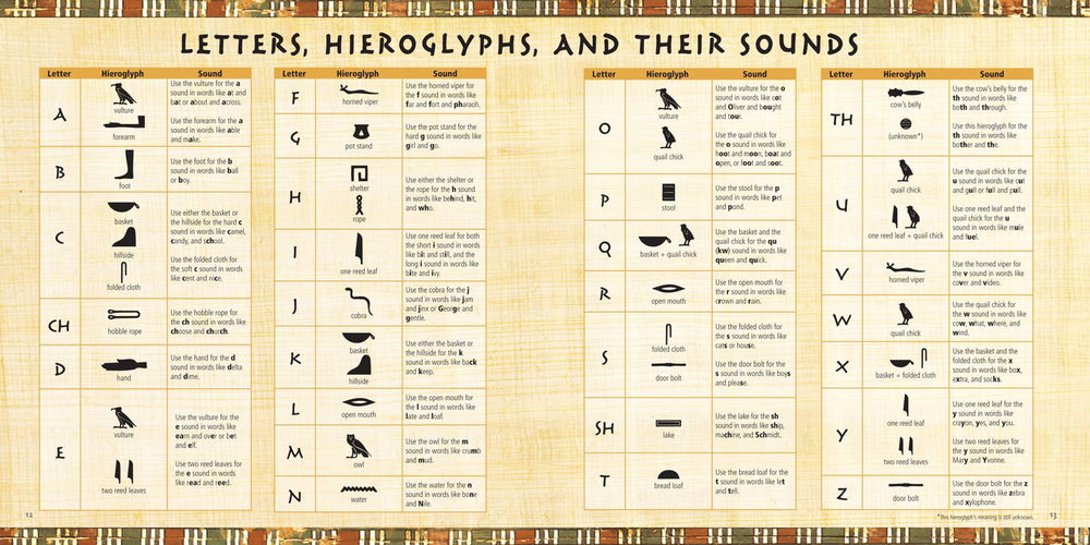 Full reference chart from Fun with Hieroglyphs showing every letter of the alphabet paired with its corresponding hieroglyphic symbol and phonetic sound guide