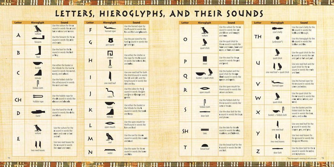 Full reference chart from Fun with Hieroglyphs showing every letter of the alphabet paired with its corresponding hieroglyphic symbol and phonetic sound guide